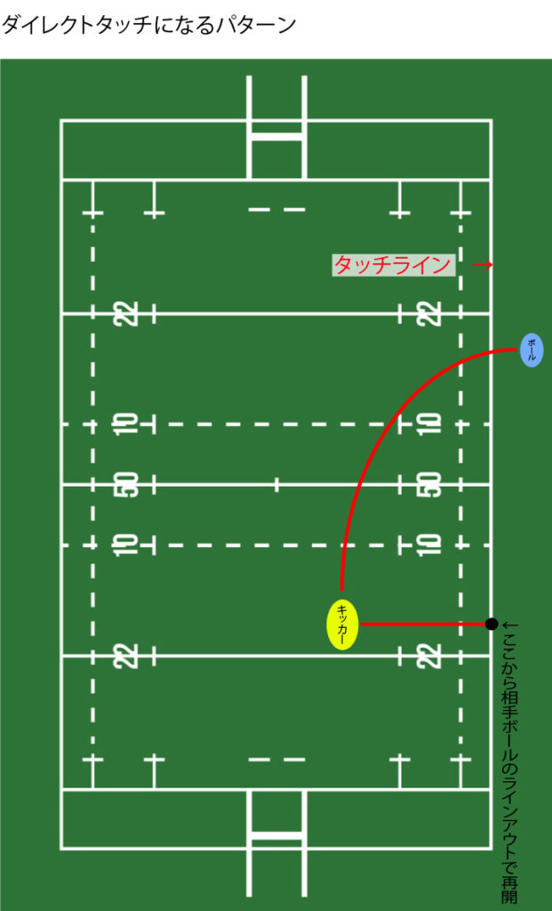 ダイレクトタッチキックとは あー出ちゃった ラグビーのルール解説 ラグビーメディア ノーサイドtv