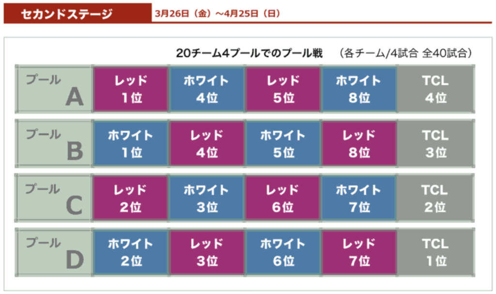 トップリーグ21の日程一覧 セカンドステージとプレーオフ ラグビーメディア ノーサイドtv