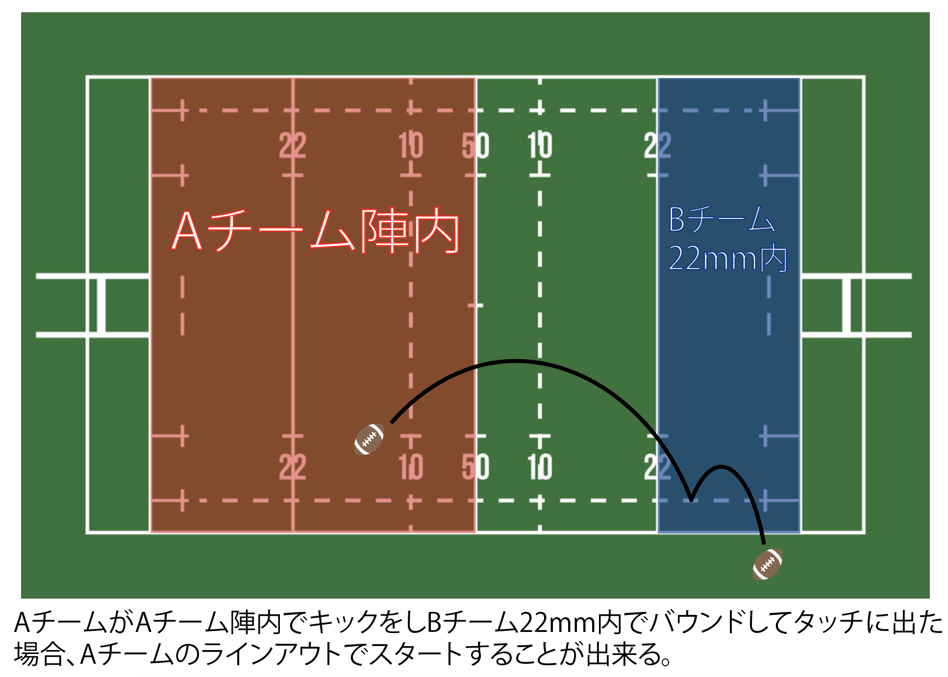 50 22とは 図と動画で解説 ラグビー新ルール解説 ラグビーメディア ノーサイドtv